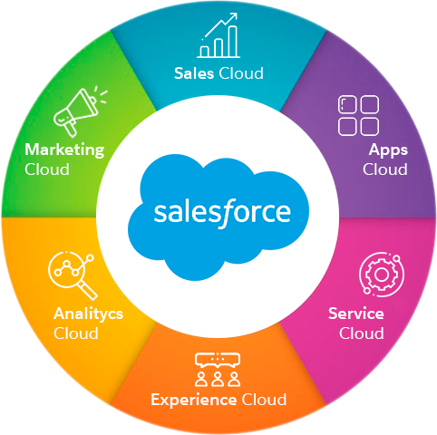 Nubes de Salesforce